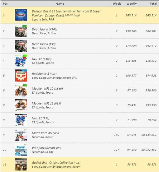 Чарты продаж (первая половина сентября) - Изображение 5 Чарты продаж (первая половина сентября) - Изображение 5