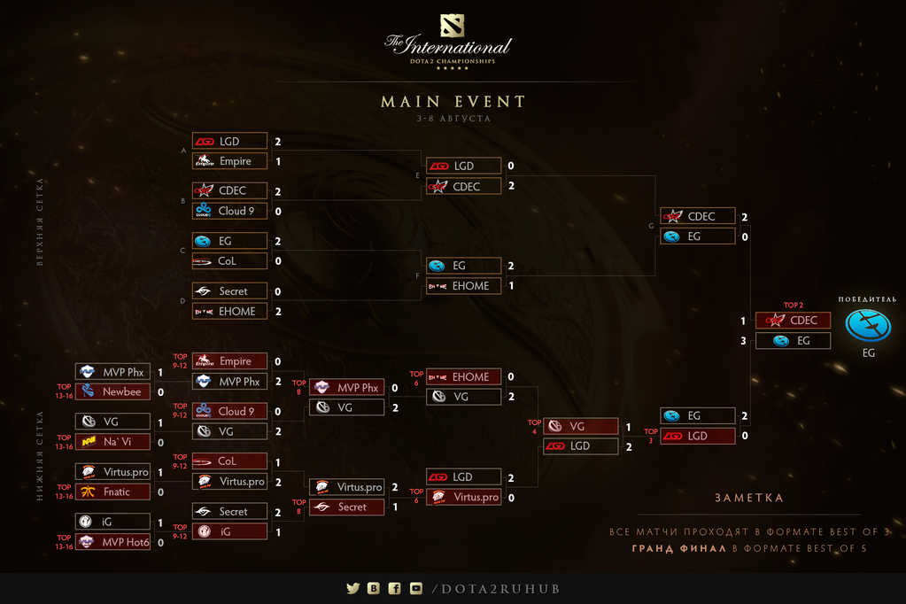 Завершился крупнейший турнир по Dota 2 — The International 5 - Изображение 3 Завершился крупнейший турнир по Dota 2 — The International 5 - Изображение 3