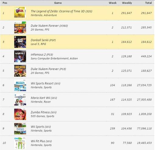 Игровые чарты (по 18 июня 2011) - Изображение 4 Игровые чарты (по 18 июня 2011) - Изображение 4