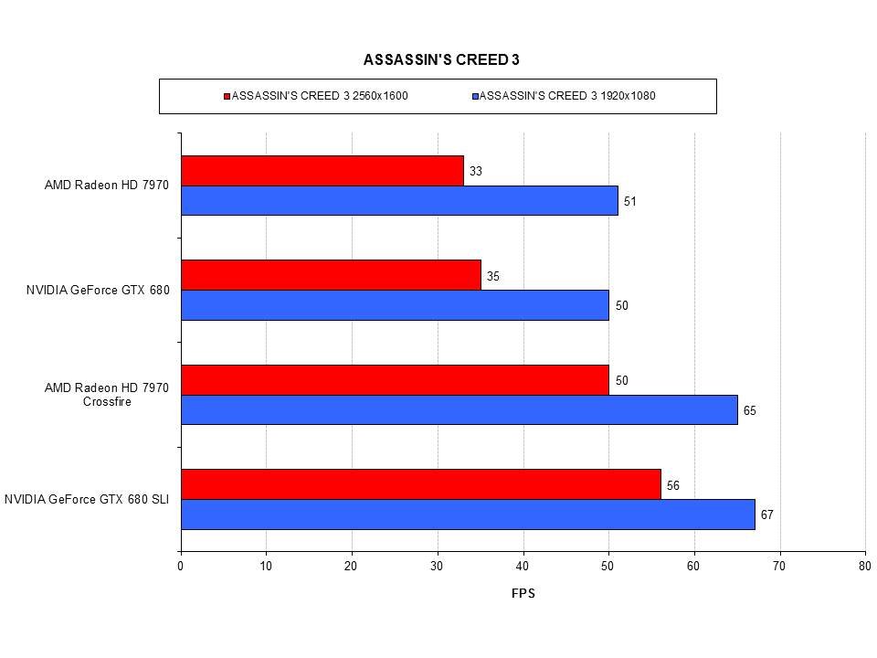 Горячее железо: AMD Crossfire VS NVIDIA SLI - Изображение 6 Горячее железо: AMD Crossfire VS NVIDIA SLI - Изображение 6