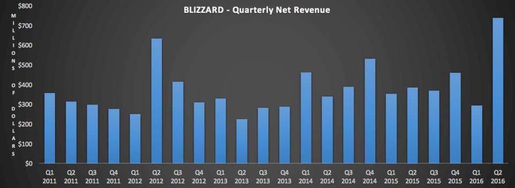 15 млн игроков уже принесли создателям Overwatch более $500 млн - Изображение 2 15 млн игроков уже принесли создателям Overwatch более $500 млн - Изображение 2