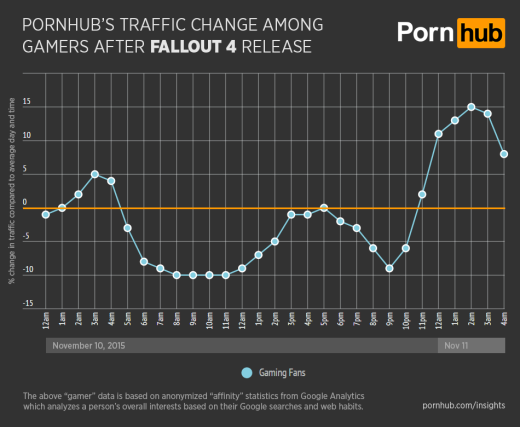 В день релиза Fallout 4 посещаемость PornHub снизилась на 10%. - Изображение 2 В день релиза Fallout 4 посещаемость PornHub снизилась на 10%. - Изображение 2