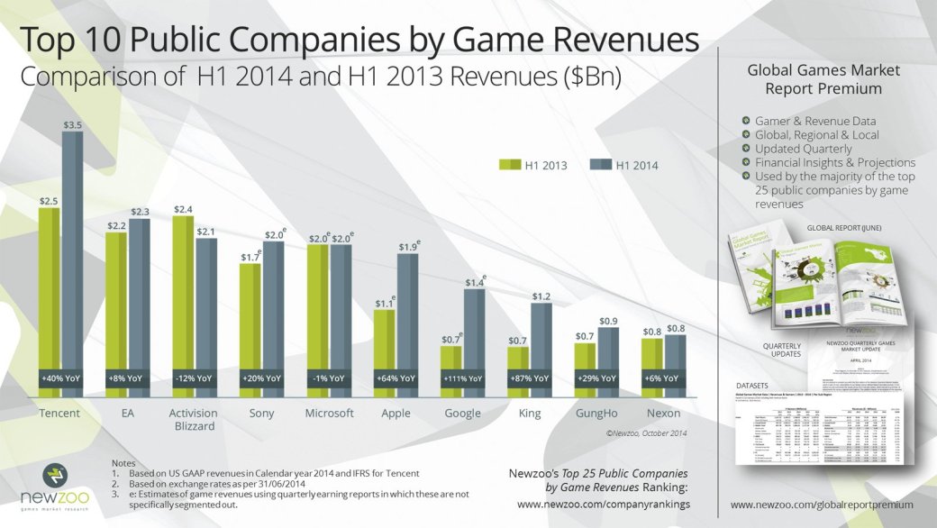 За полгода Tencent заработала на играх в полтора раза больше EA - Изображение 2 За полгода Tencent заработала на играх в полтора раза больше EA - Изображение 2