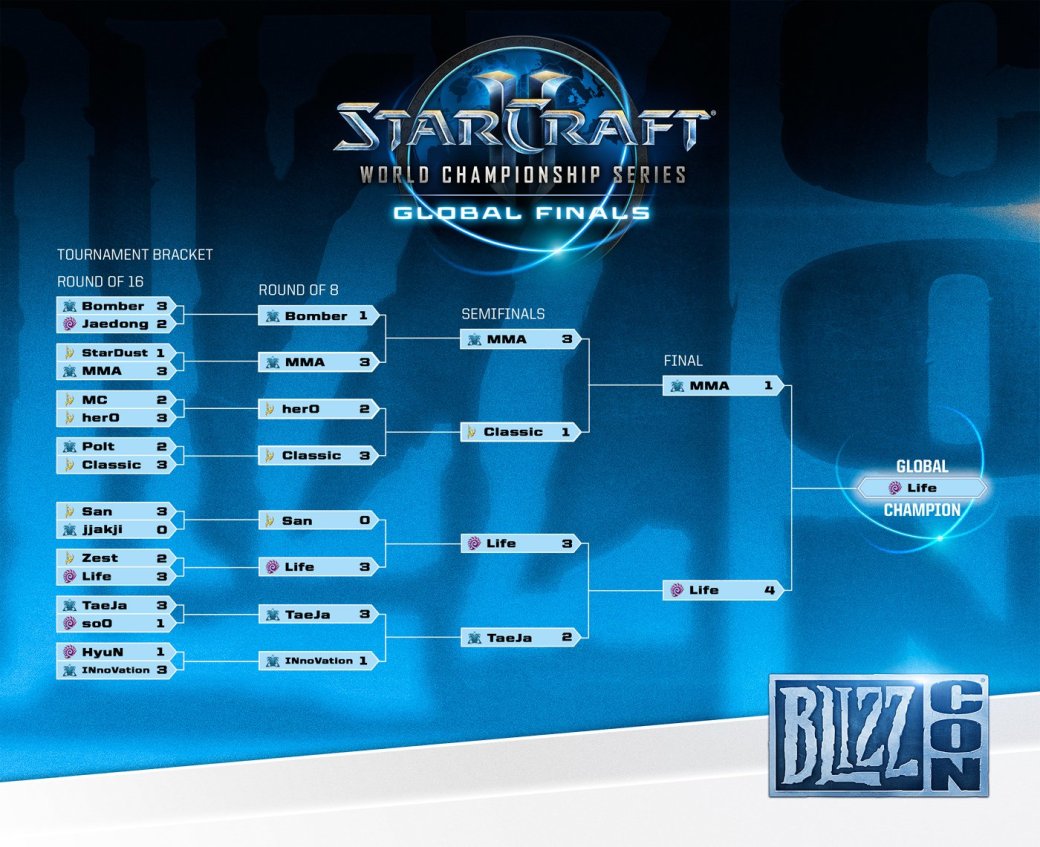 Результаты киберспортивных турниров BlizzCon 2014. - Изображение 1 Результаты киберспортивных турниров BlizzCon 2014. - Изображение 1