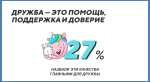 «ВКонтакте» составила портрет современной молодежи. Они не могут без соцсетей!. - Изображение 20