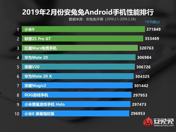 Топ-10 самых мощных Android-смартфонов февраля по версии Antutu | SE7EN.ws - Изображение 2