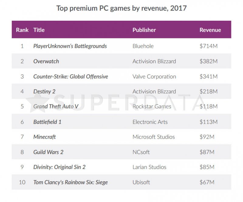 Кто-то удивлен? Самой прибыльной PC-игрой 2017 года оказалась PUBG. Но кто идет за ней?. - Изображение 2